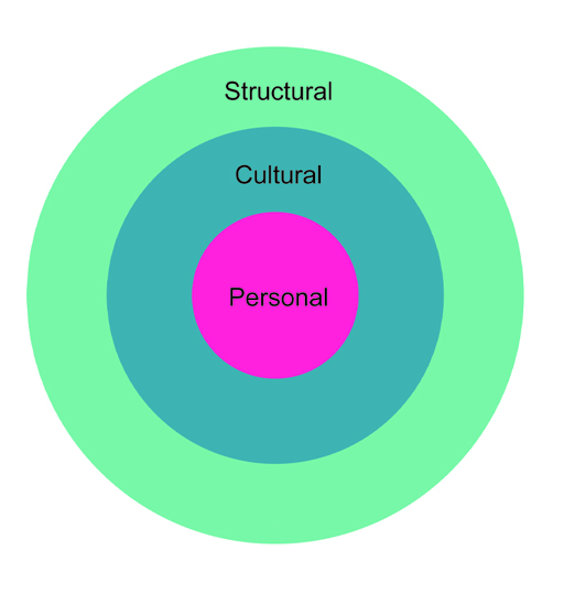 This is a diagram showing three circles. The outer circle has the label ‘Structural’. The circle inside that circle has the label ‘Cultural’. The circle inside that circle has the label ‘Personal’.