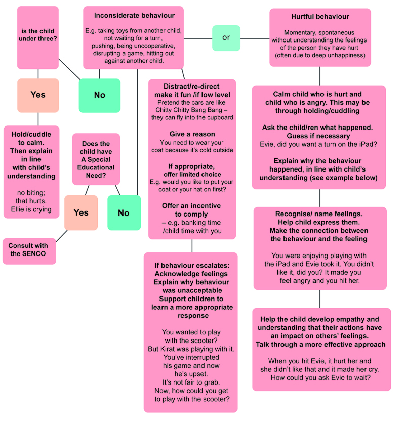 This is a flowchart which illustrates the considerations that need to be taken into account when responding to a child’s behaviour.