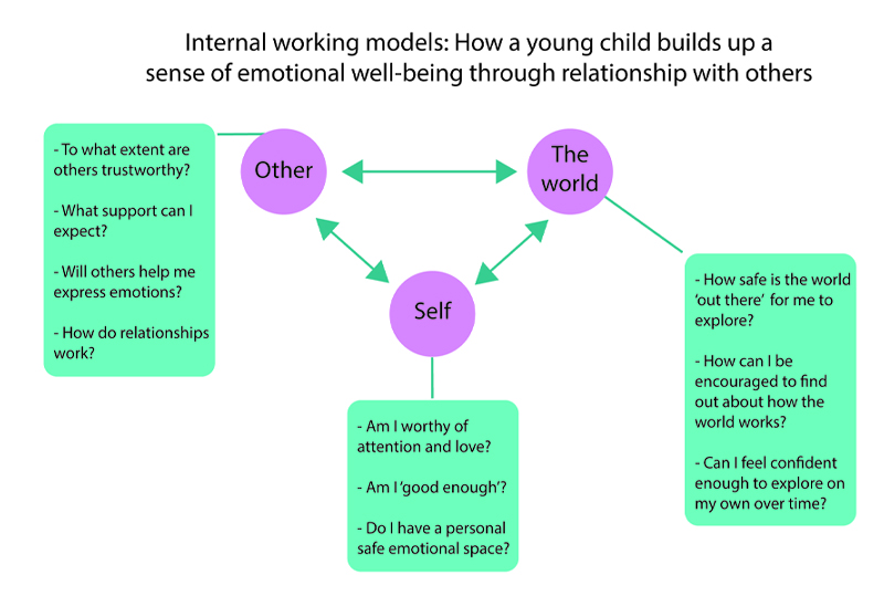 This is a diagram with the heading ‘Internal working models'