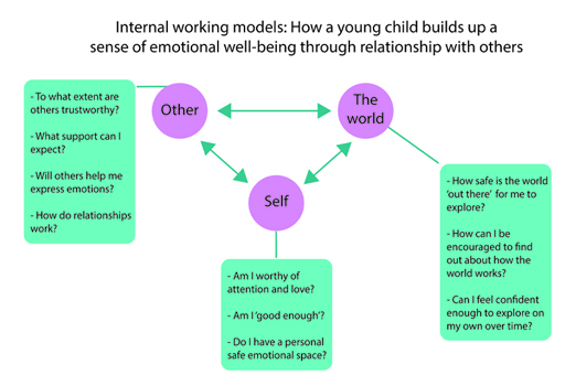 This is a diagram with the heading ‘Internal working models'