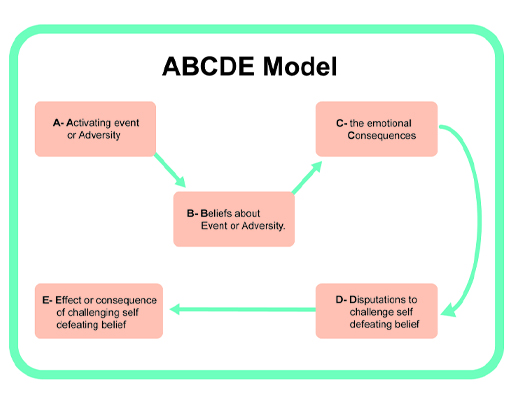 The ABCDE model showing cognitive behavioural therapy in adults