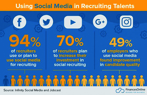 Infographic displaying statistics on using social media in recuriting talents.