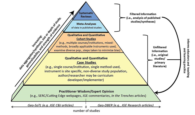 At the bottom of the pyramid is: ‘Practitioner wisdom/expert opinion (e.g. SERC/Cutting Edge webpages, JGE commentaries, In the Trenches articles)’. In the next stage of the pyramid is: ‘Qualitative and quantitative case studies (e.g. single course/institution, single method used, instrument is site specific, non-diverse study population, author/researcher may be curriculum developer/implementer).’In the next stage of the pyramid is: ‘Qualitative and quantitative cohort studies (e.g. multiple courses/institutions, mixed-methods, broadly applicable instruments used, examine diverse pop., steps taken to minimise bias).’ In the next stage of the pyramid is: ‘Meta-analyses of data in published studies.’ And at the top of the pyramid is: ‘Systematic reviews’. Outside of the pyramid there is an arrow going from the bottom of the pyramid to the top with the following label: ‘Increasing: data aggregation/synthesis, size or depth of study, generalisability and strength of evidence.’