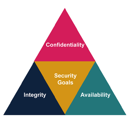 This diagram demonstrates the three pillars of information security in the 'CIA triad'.
