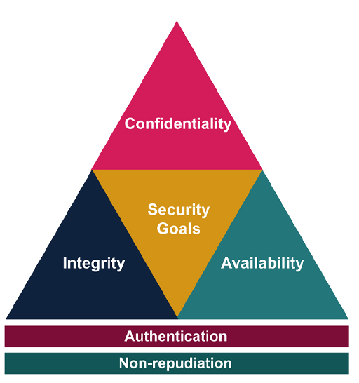The CIA triad diagram is repeated here, with two boxes now underlying the triangle. These two boxes are labelled: Authentication; Non-repudiation.