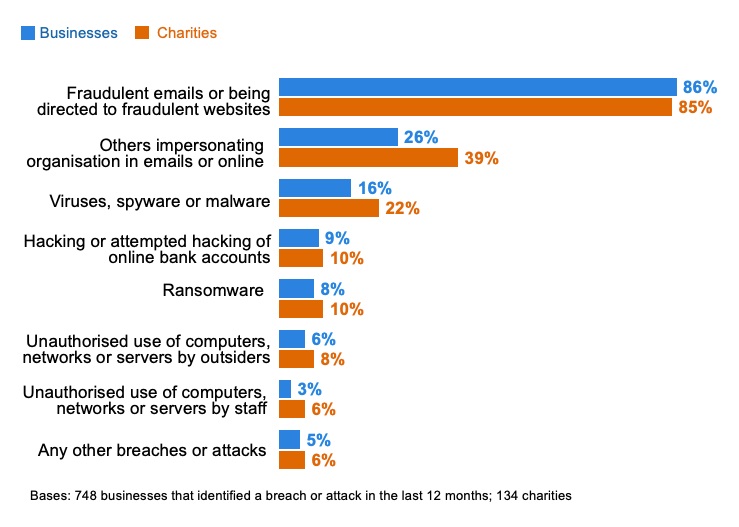 This bar chart shows the percentages of businesses and charities that have identified a breach of attack in the last 12 months.
