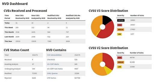 This is a screenshot from the NVD Dashboard, which shows a range of current data on vulnerabilities, in tables and pie charts.