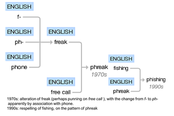 This tree diagram shows the etymology of the term 'phishing' in the English language.