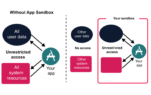 This diagram shows an app's access to system resources, within and without an app sandbox.