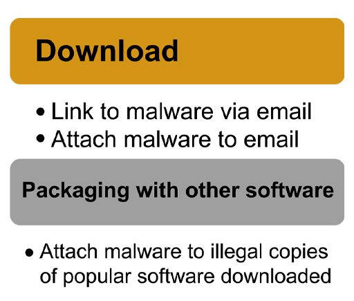 Two common means for malware infections is via download and packaging with other software.