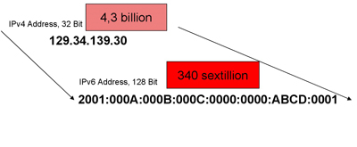 This diagram compares IPv4 to IPv6 addresses.