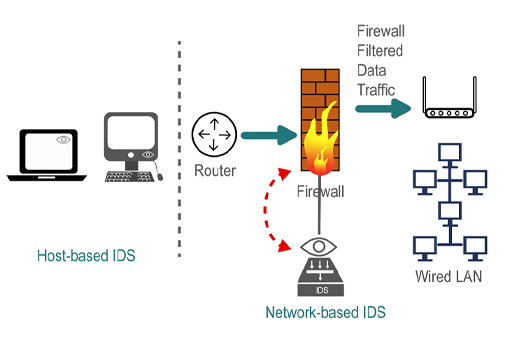 This diagram shows a host-based IDS alongside a router, which then connects to a firewall.