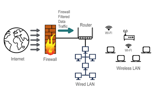 This is a drawing showing the connection from the internet to a router, which is then connected directly to wired LAN, and to wireless LAN.