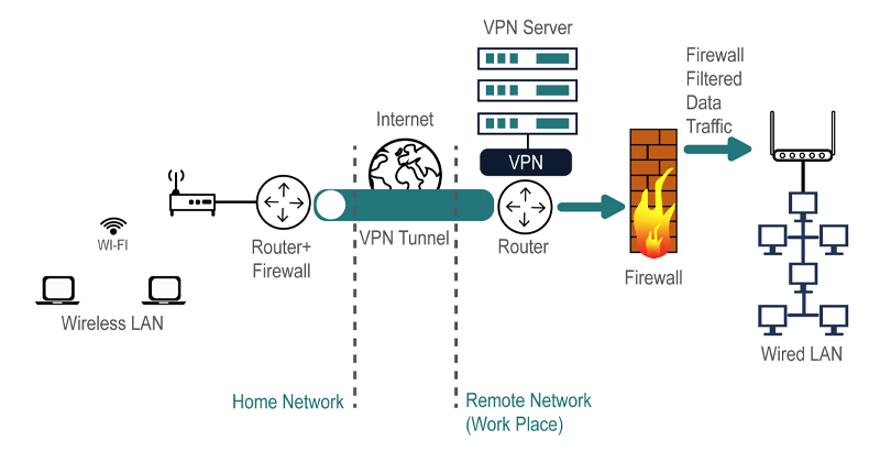 How a router and firewall (labelled 'home network') are connected to the internet, which then connects to the router of a VPN server.