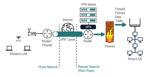 How a router and firewall (labelled 'home network') are connected to the internet, which then connects to the router of a VPN server.