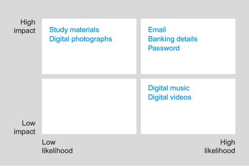 Digital music and digital videos are classified as high likelihood but low impact.
