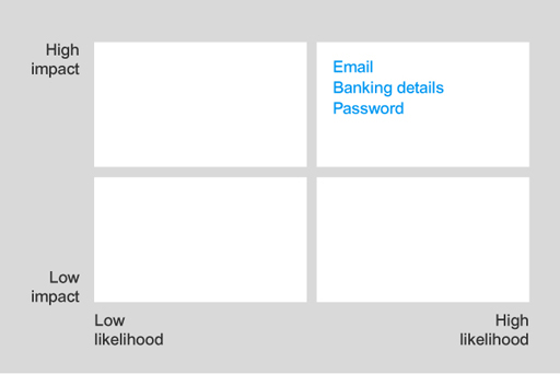 In this risk analysis grid, email, banking details and password are classified as high impact and high likelihood.