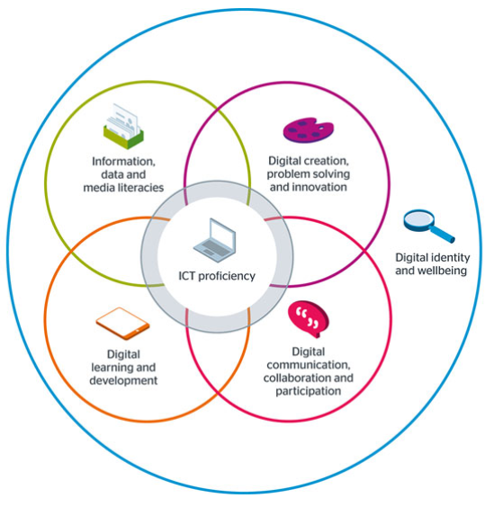 Image of the Jisc digital capabilities framework represented as five circles in a bigger circle.