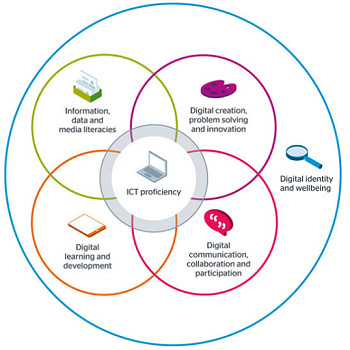Image of the Jisc digital capabilities framework represented as five circles in a bigger circle.