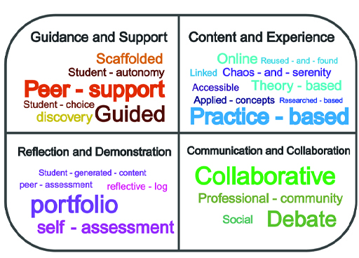 Word cloud showing innovative assessment ideas and skills and competencies. Full description in Long description link below.
