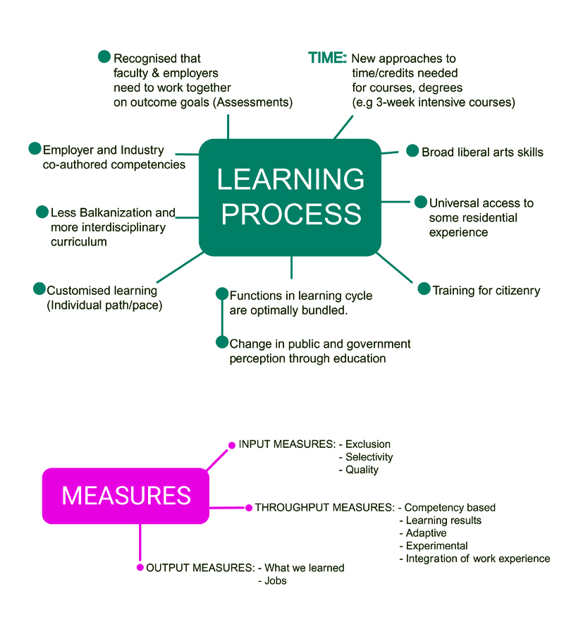 Mind map showing the learning process and measures needed for a competency-based curriculum. Full description in ‘Long description’ link below.