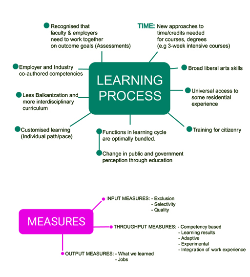 Mind map showing the learning process and measures needed for a competency-based curriculum. Full description in ‘Long description’ link below.