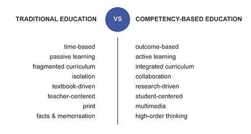 Table highlighting the differences between traditional and competency-based education. Full description in ‘Long description’ link below.