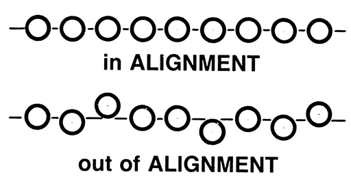 In alignment displayed as straight line of circles. Out of alignment displayed as non-straight line of circles.