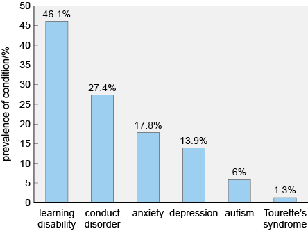 This is a bar chart with prevalence of condition in percent, from zero to 50%, on the y axis and various conditions along the x axis. These are: learning disability, conduct disorder, anxiety, depression, autism and Tourette’s syndrome. The height of the bars corresponds to the prevalence, which is 46.1% for learning disability, 27.4% for conduct disorder, 17.8% for anxiety, 13.9% for depression, 6% for autism and 1.3% for Tourette’s syndrome.