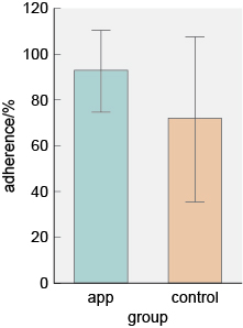 The bar chart has percentage adherence on the y-axis and two group categories, app and control, on the x-axis. The bar for the app group shows over 90% adherence whereas the bar for the control group shows about 70% adherence. The standard deviation for the app group shows a spread from about 75% to just over 110%; that for the control group shows a spread from about 35% to just under 110%.