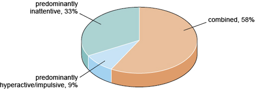 This is a pie chart showing three ‘slices’ for the three presentation types of ADHD - the biggest slice is for combined ADHD (58%), then 33% for predominantly inattentive and 9% for predominantly hyperactive/impulsive.