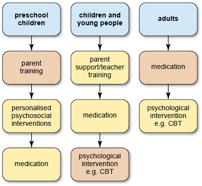 The diagram has three pathways. For preschool children the first approach is parent training, followed by personalised psychosocial interventions and finally medication. For children and young people the first approach is parent support and teacher training, then medication and finally psychological intervention e.g. CBT. For adults the steps are medication and then finally psychological intervention e.g. CBT. The pink shaded boxes are parent training, psychological intervention e.g. CBT, and medication.