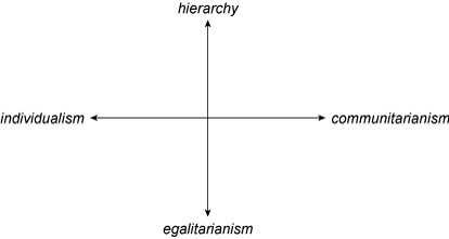 Figure 4 shows two arrows (or axes). One runs vertical and one runs horizontal, intersecting to make a cross. On the horizontal scale the dimension is labelled from individualism at the left hand side to communitarianism at the right hand side. On the vertical scale, the dimension is labelled from egalitarianism at the bottom to hierarchy at the top.