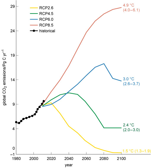 Figure 6 is a line graph of global emissions of carbon dioxide in picograms per year on the y or vertical axis (from -1 to +29) against year (from 1980 to 2100) on the x or horizontal axis. Five lines are shown. The first line plots observed emissions and increases from about 5 to 10 picograms per year in 1980 to about 11 picograms per year in 2014. This end point lies just above the RCP8.5 scenario. Four lines are used to show forecast data for emissions from 4 RCP multi-model scenarios, from about 2010 with emissions of about 9 picograms per year : Yellow RCP2.6 – steady decrease of emissions to about -1 picograms per year by 2100 , labelled with a temperature rise of 1.5 °C by 2100 (relative to preindustrial levels) Green RCP4.5 – steady increase of emissions until about 2040 then a decrease to about 4 picograms per year by 2100, temperature rise of 2.4 °C by 2100 Blue RCP6.0 – steady increase of emissions until about 2080 then a decrease to about 14 picograms per year by 2100 , temperature rise of 3.0 °C by 2100 Orange RCP8.5 – steady increase of emissions to about 29 picograms per year by 2100 , temperature rise of 4.9 °C by 2100