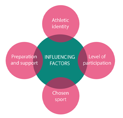 Influencing factors on athlete transitions in sport: athletic identity, level of participation, chosen sport, preparation and support.