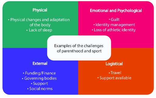 Examples of the challenges of parenthood and sport. Described in long description available below.