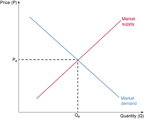 A graph relating price (on the vertical axis) to quantity (on the horizontal axis). There are two straight lines plotted: market supply and market demand. Market supply is positively sloped, while market demand is negatively sloped. Market supply and market demand meet at a point where price is equal to Pe and quantity equal to Qe. Text reads: With no intervention, private demand from homebuyers and private supply for developers determine the equilibrium price of home (Pe) and the equilibrium quantity bought and sold (Qe).