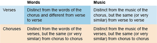 This figure contains two rows and two columns. The first row is entitled Verses, and the second Choruses. The first column is entitled Words, and the second Music. The box at the intersection of Verses and Words contains this text: ‘Distinct from the words of the chorus and different from verse to verse.’ The box at the intersection of Verses and Music contains this text: ‘Distinct from the music of the chorus, but the same (or very similar) from verse to verse.’ The box at the intersection of Choruses and Words contains this text: ‘Distinct from the words of the verses, but the same (or very similar) from chorus to chorus. The box at the intersection of Choruses and Music contains this text: ‘Distinct from the music of the verses, but the same (or very similar) from chorus to chorus.’