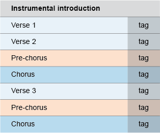 This figure shows the structure of the opening of ‘Hang with Me’ showing repeated concluding formula. As in Figure 8, there are eight rows. The first row, labelled ‘Instrumental introduction’, is grey. The second and third rows are labelled ‘Verse 1’ and ‘Verse 2’ and are light blue. The fourth row is labelled ‘Pre-chorus’ (orange). Rows five and six are Chorus (blue) and Verse 3 (light blue). Row seven is labelled ‘Pre-chorus’ (orange) and row eight is Chorus (blue). All rows except for the first have a shaded grey section at the end that contains the word ‘tag’.