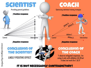 The figure presents two cartoon figures (a coach and a scientist). A graph shows that the scientist has tested 17 subjects and concludes a likely positive effect of the intervention. A graph shows that the coach has tried the intervention with 4 athletes (2 positive results, one no result and one negative) and explains the coach will use the intervention with the 2 athletes that responded positively only. The figure concludes by saying the conclusions of the scientist and coach are not necessarily contradictory.