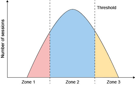 This figure shows a graph with a vertical axis (labelled ‘Amount of sessions’) and a horizontal axis (labelled ‘Zone 1’, ‘Zone 2’ and ‘Zone 3’). The graph shows the threshold model of training with an inverted U-shape with few sessions in zones 1 and 3 and lots of sessions in zone 2.