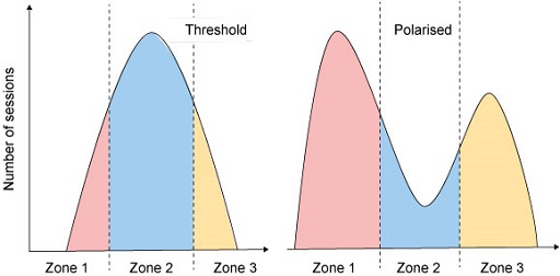 This figure shows two graphs, each with a vertical axis (labelled ‘Number of sessions’) and a horizontal axis (labelled ‘Zone 1’, ‘Zone 2’ and ‘Zone 3’). Graph E shows the threshold model of training with an inverted U-shape with few sessions in Zone 1 and Zone 3 and lots of sessions in Zone 2. Graph F shows the polarised model of training with many sessions in Zone 1 and few in Zones 2 and 3.