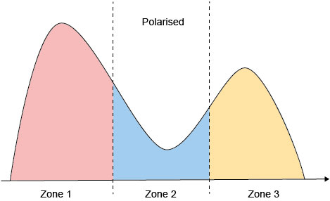 This figure shows a graph with a vertical axis (labelled ‘Amount of sessions’) and a horizontal axis (labelled ‘Zone 1’, ‘Zone 2’ and ‘Zone 3’). The graph shows the polarised model of training with many sessions in zone 1 and few in zones 2 and 3.