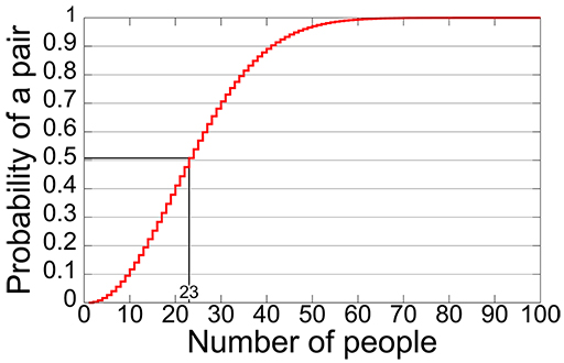 This is a graph. On the X-axis is number of people and on the Y-axis is probability of a pair.