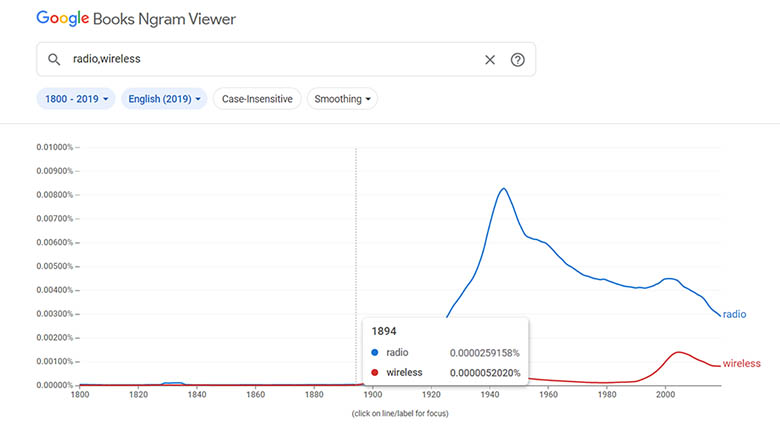 This is a graph. It shows the frequency of the words ‘radio’ and wireless’ between 1800 and 2010.