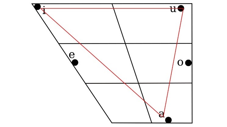 Spanish vowels Adapted from Ladefoged and Johnson (2010: 227)