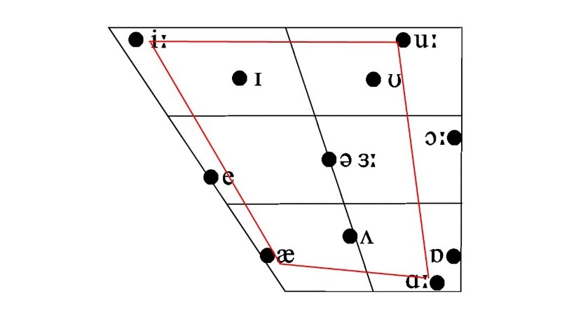 British English vowels (Received Pronunciation) Adapted from Roach (2004: 242)