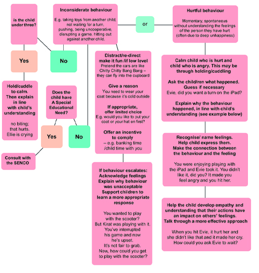 This is a flowchart which illustrates the considerations that need to be taken into account when responding to a child’s behaviour.