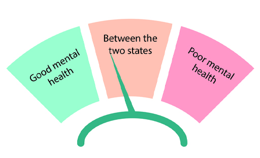 This is a graphic with three blocks, with text in each box. From left to right this text is ‘Good mental health’; ‘Between the two states’; and ‘Poor mental health’. Underneath there is a windscreen wiper that moves across the different blocks.