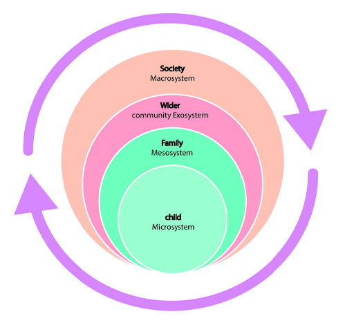 This is a diagram with a set of circles inside one another. In the smallest, inner circle are the words ‘Child Microsystem’. In the next circle are the words ‘Family Mesosystem’. In the next circle are the words ‘Wider community Exosystem’ and in the largest, outer circle are the words ‘Society Macrosystem’.